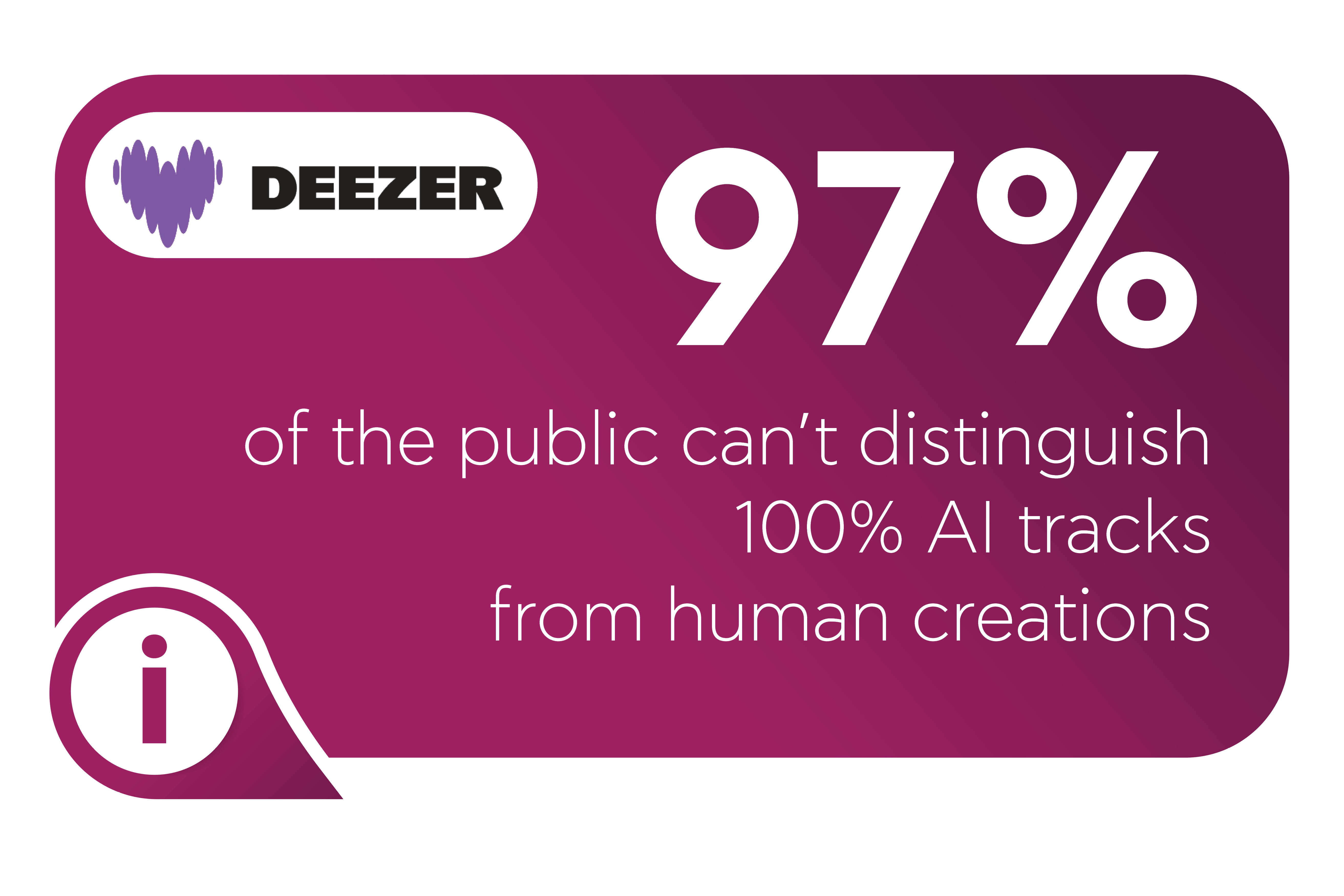Deezer Study: A Clear Position in Favor of Labeling 100% AI-Generated Works – Transparency and Fairness for Artists 